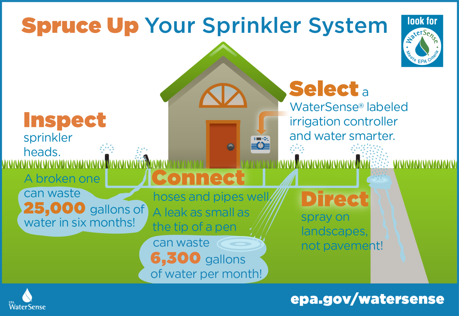 A graphic that shows tips to tune up outdoor irrigation systems for a post about Sprinkler Spruce Up for LCA..