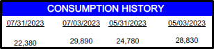 Table showing consumption history with four dates and their gallon totals.