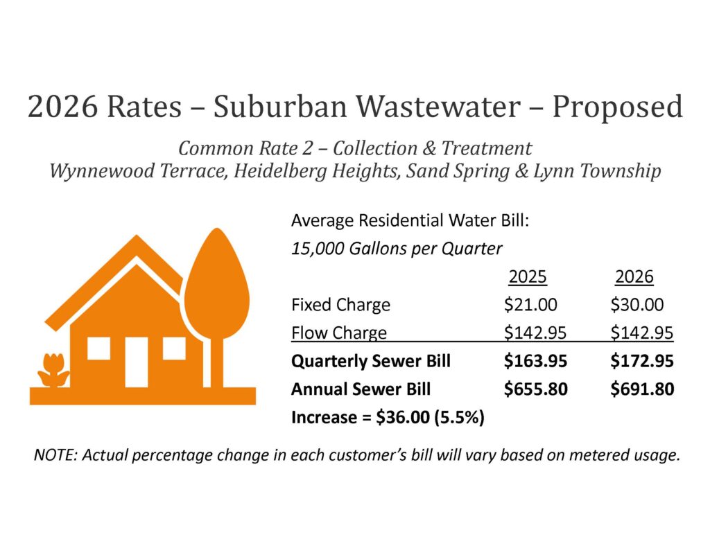 Graphic titled “2026 Rates – Suburban Wastewater – Proposed” for Common Rate 2 areas (Wynnewood Terrace, Heidelberg Heights, Sand Spring, and Lynn Township). It shows average residential sewer charges for 15,000 gallons per quarter. The quarterly sewer bill increases from 3.95 in 2025 to 2.95 in 2026, and the annual bill rises from 5.80 to 1.80, a .00 (5.5%) increase. A note says actual changes may vary based on metered usage.
