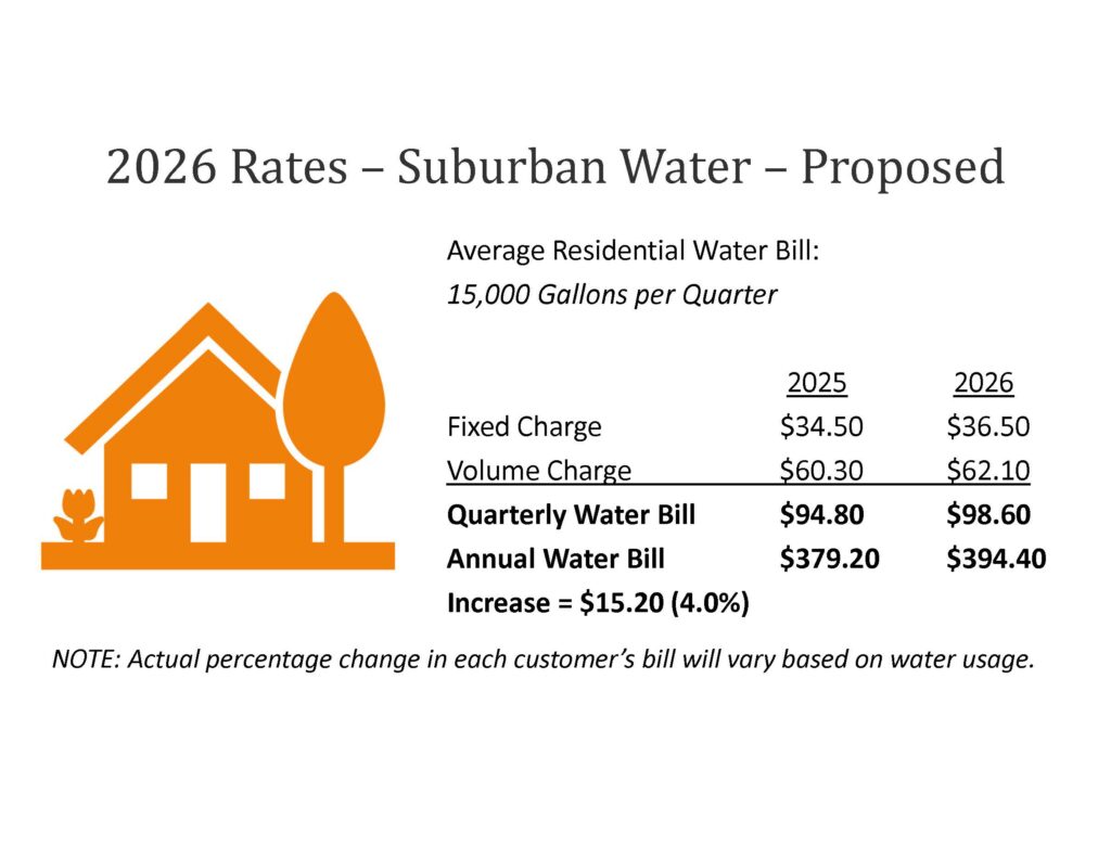 Proposed 2026 suburban water average bill rises 4%. An example shows a bill rising from .80 to .60 quarterly and from 9.20 to 4.40 annually. A note at the bottom reads "Actual percentage change in each customer's water bill will vary based on water usage."